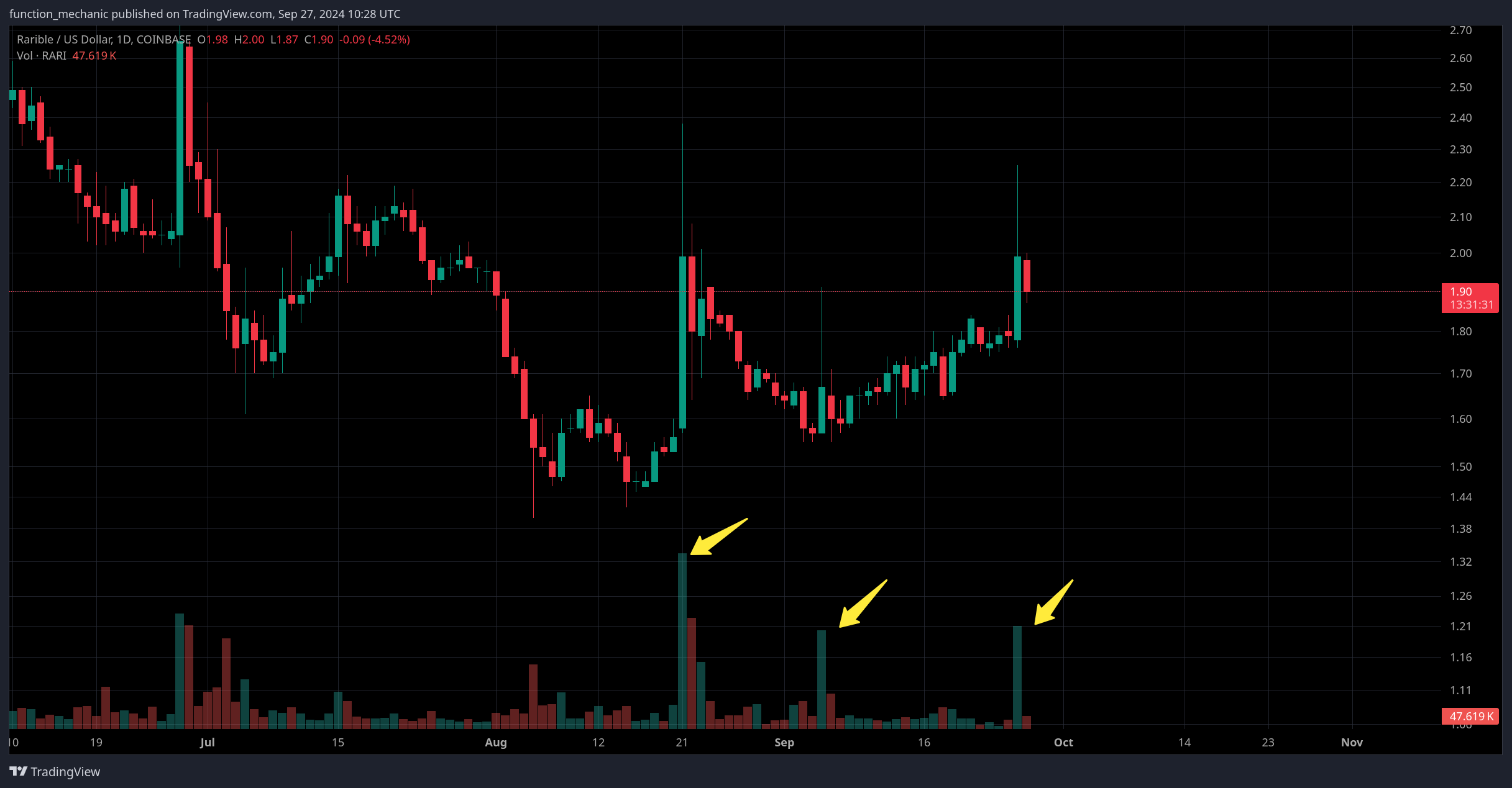 COINBASE:RARIUSD Chart Image by function_mechanic