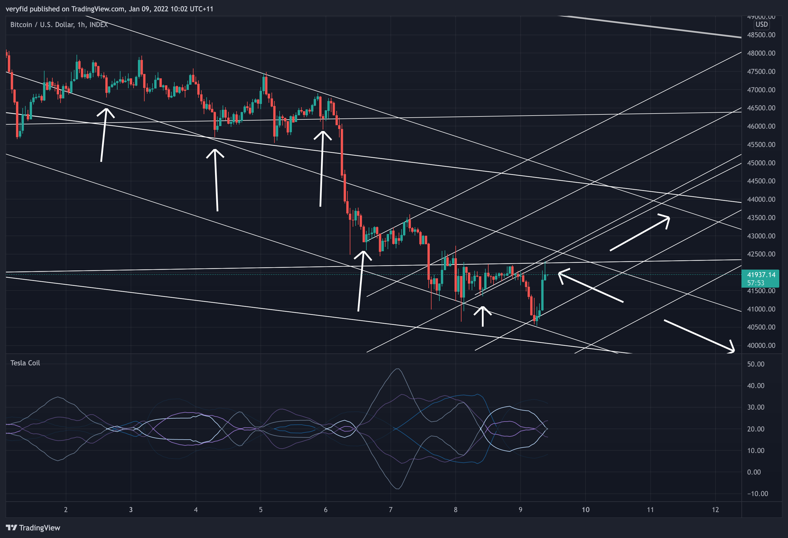 INDEX:BTCUSD Chart Image by veryfid