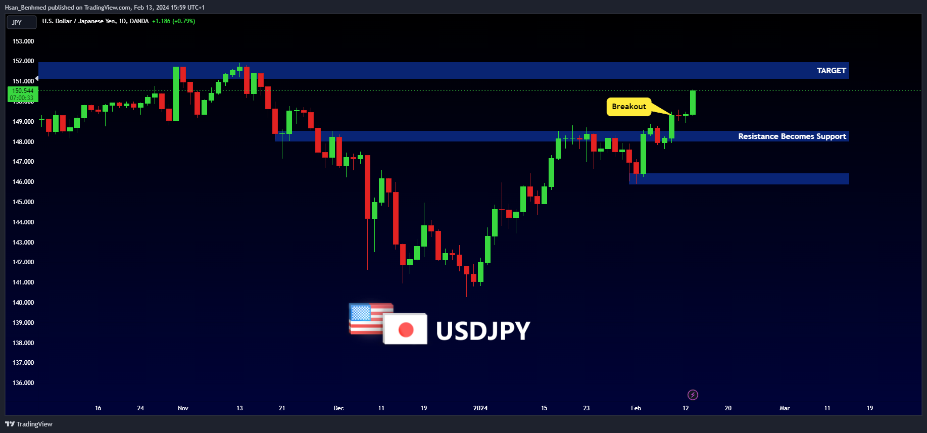 OANDA:USDJPY Chart Image by Hsan_Benhmed