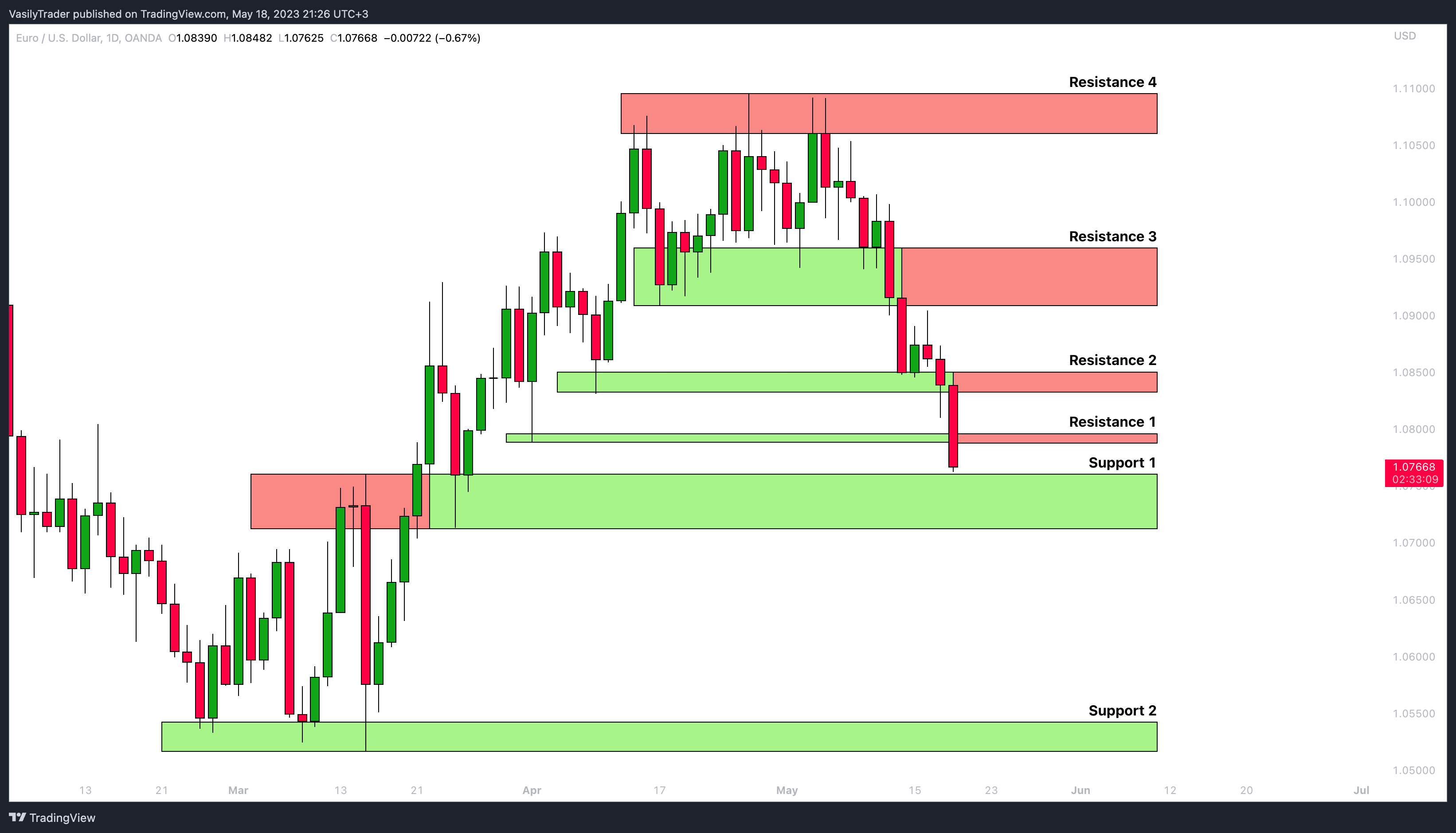 OANDA:EURUSD Chart Image by VasilyTrader
