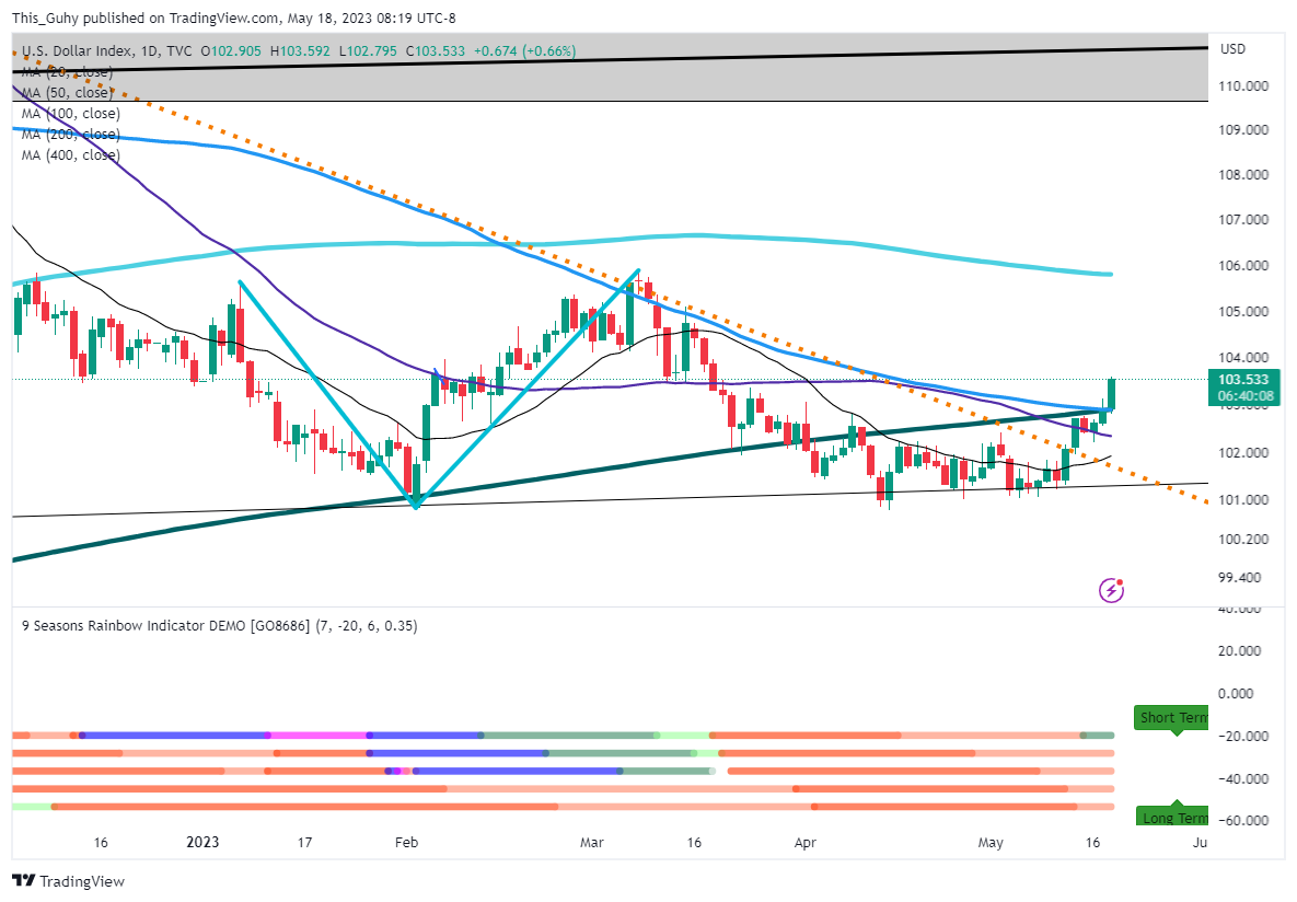 TVC:DXY Chart Image by This_Guhy