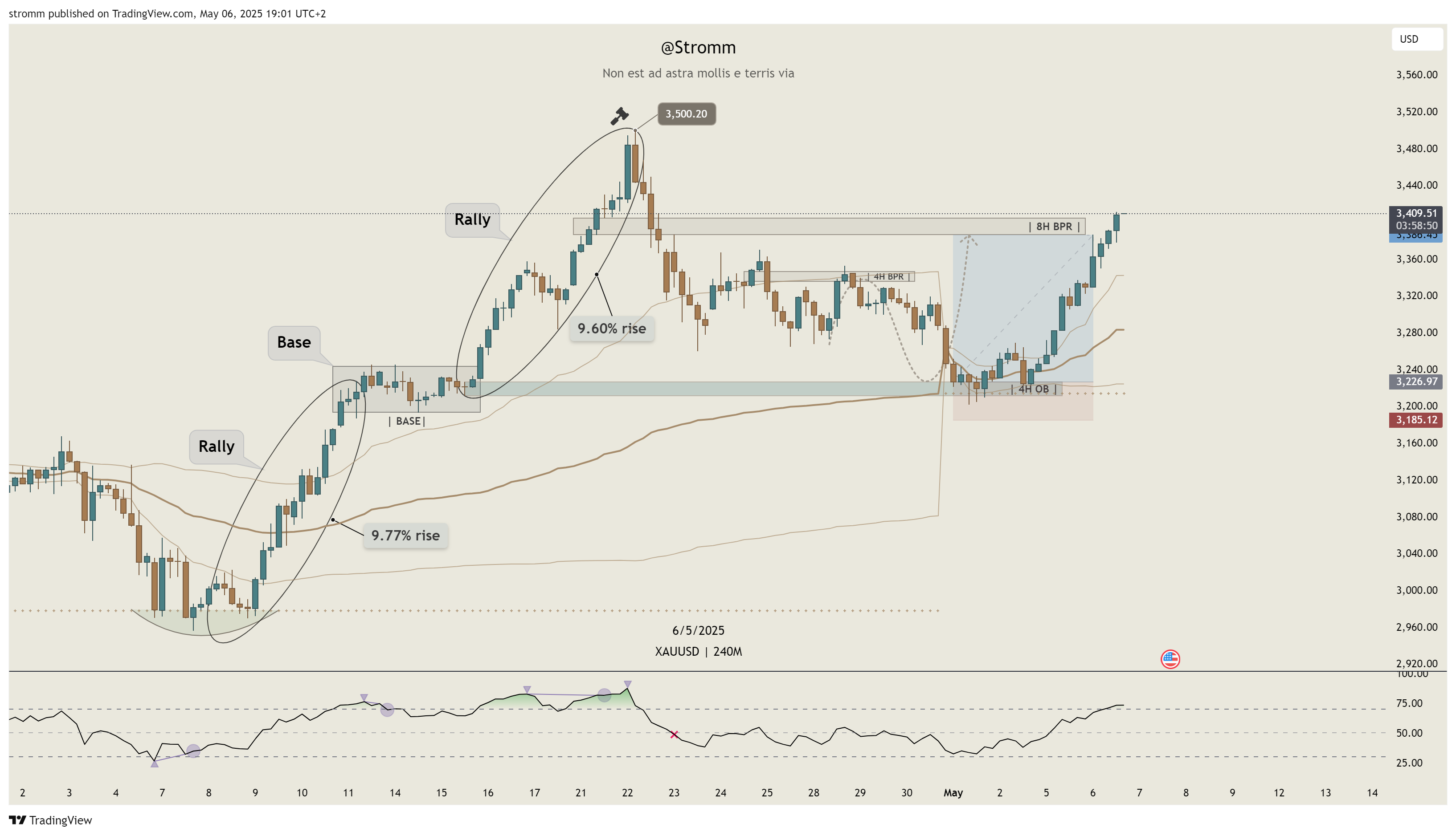 OANDA:XAUUSD Chart Image by stromm