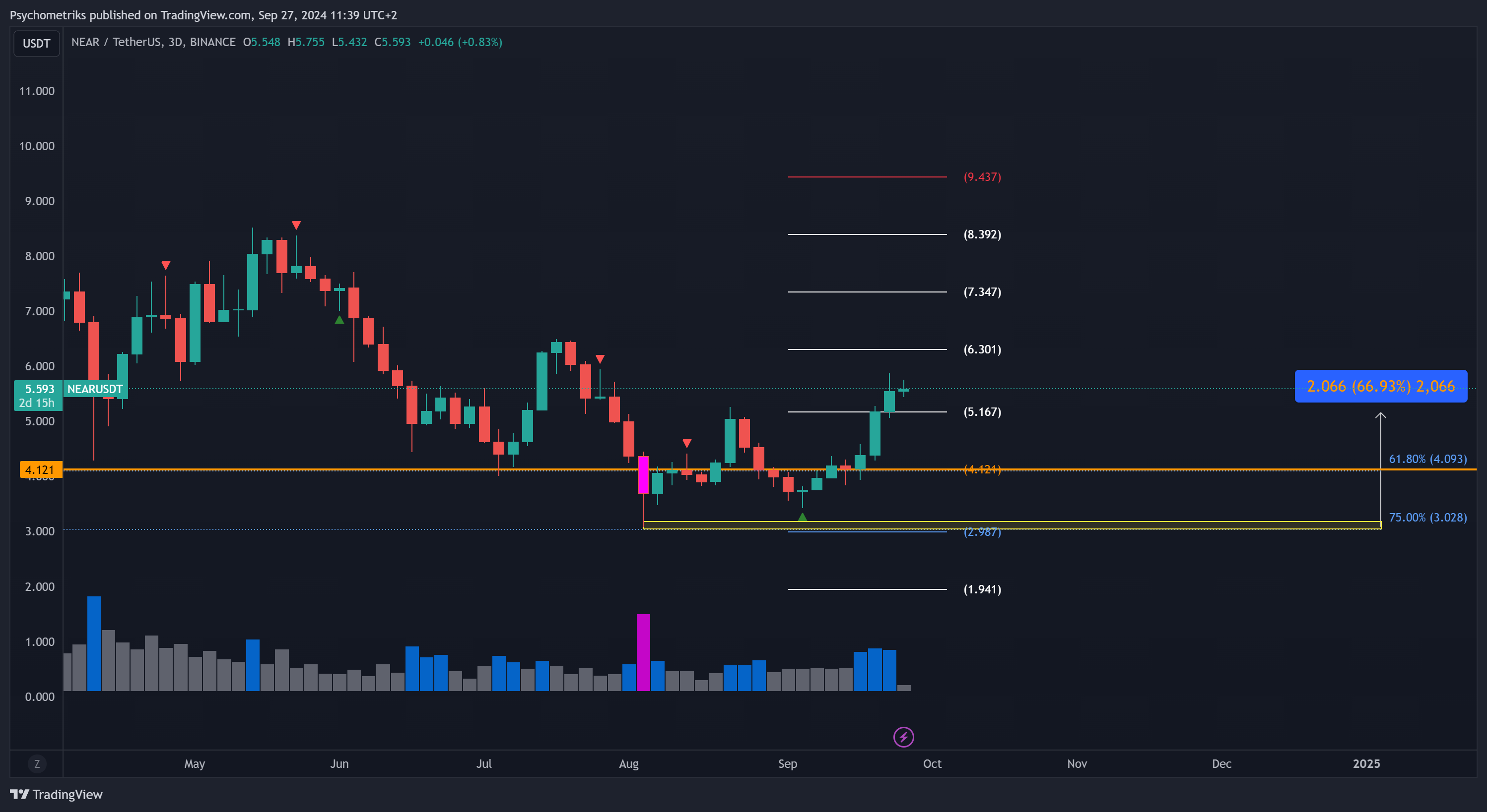 BINANCE:NEARUSDT Chart Image by Psychometriks