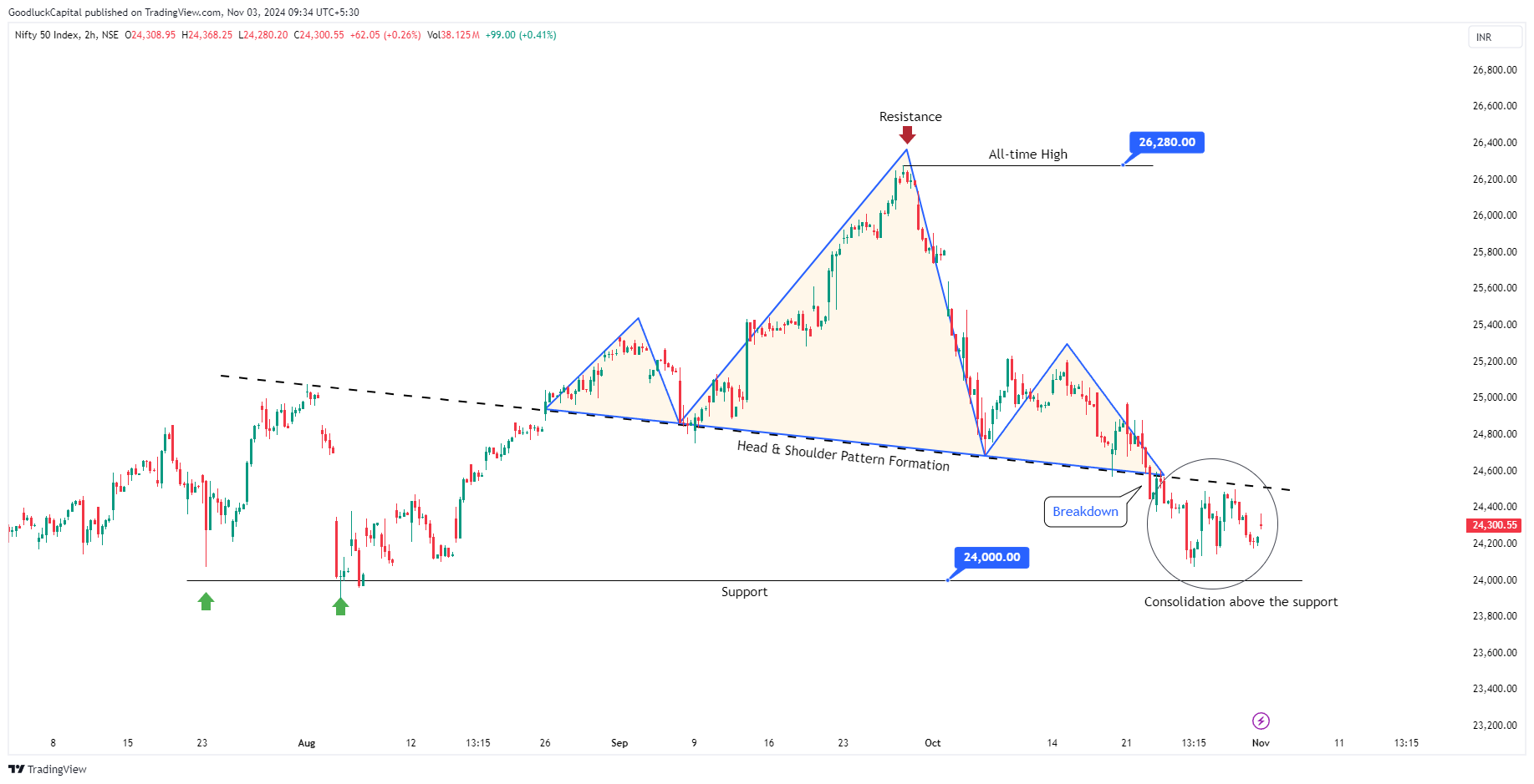 NSE:NIFTY Chart Image by GoodluckCapital