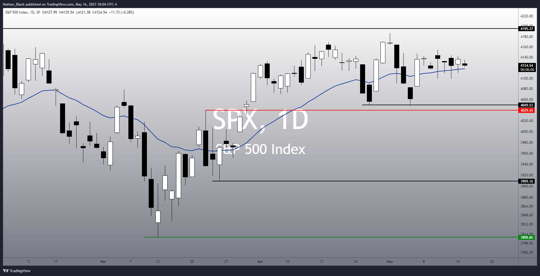 SP:SPX Chart Image by Nathan_The_Finance_Hydra