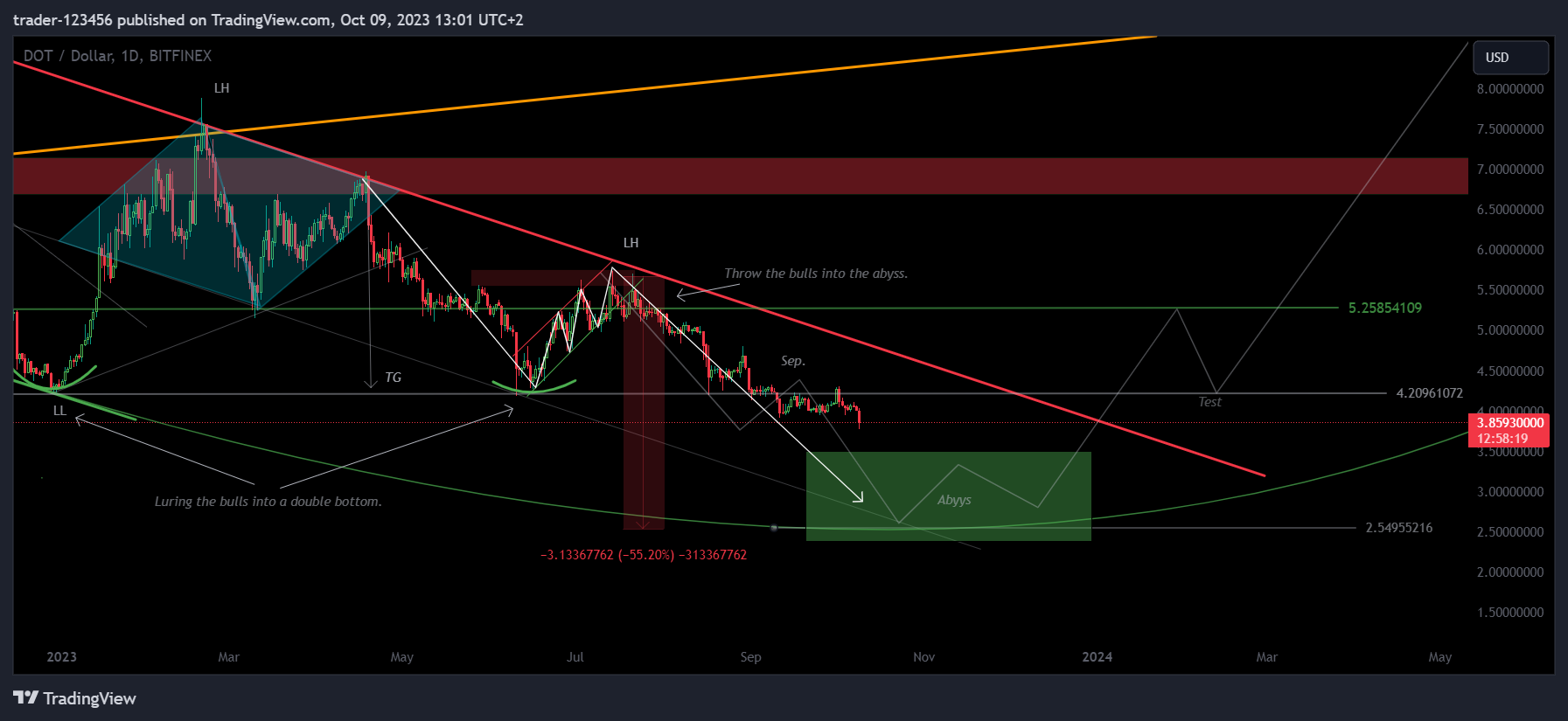 BITFINEX:DOTUSD Chart Image by trader-123456