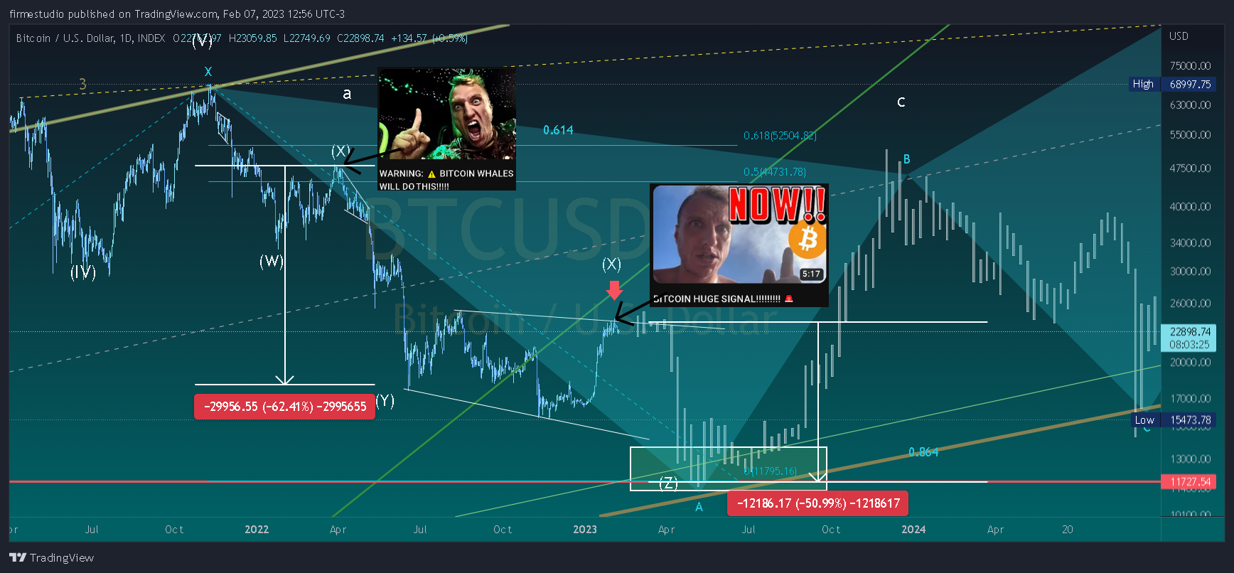 INDEX:BTCUSD Chart Image by firmestudio