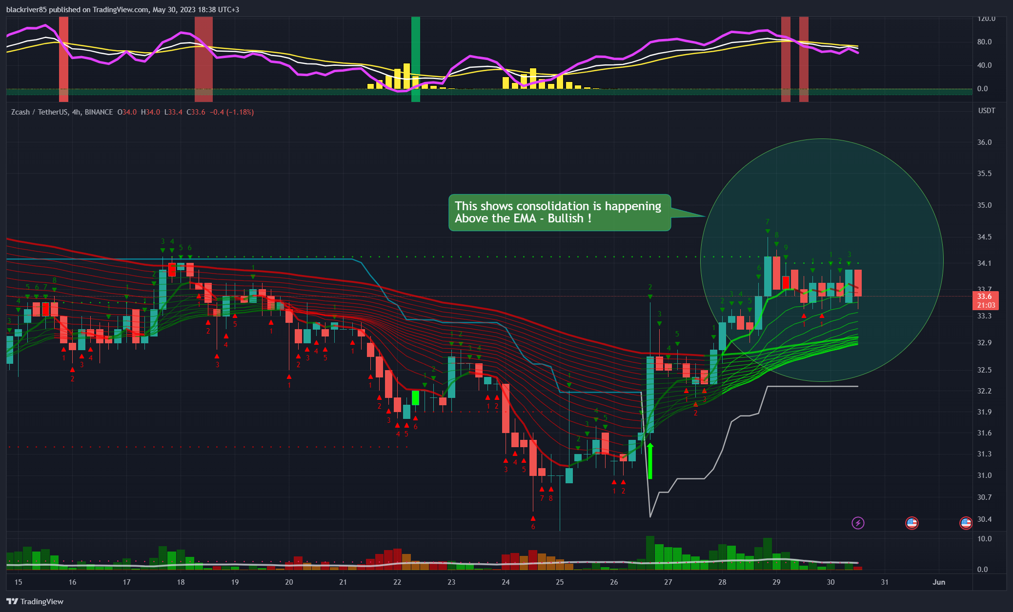 BINANCE:ZECUSDT Chart Image by blackriver85