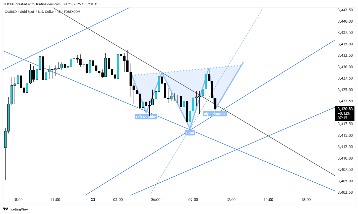 FOREXCOM:XAUUSD Chart Image by SILICIDE