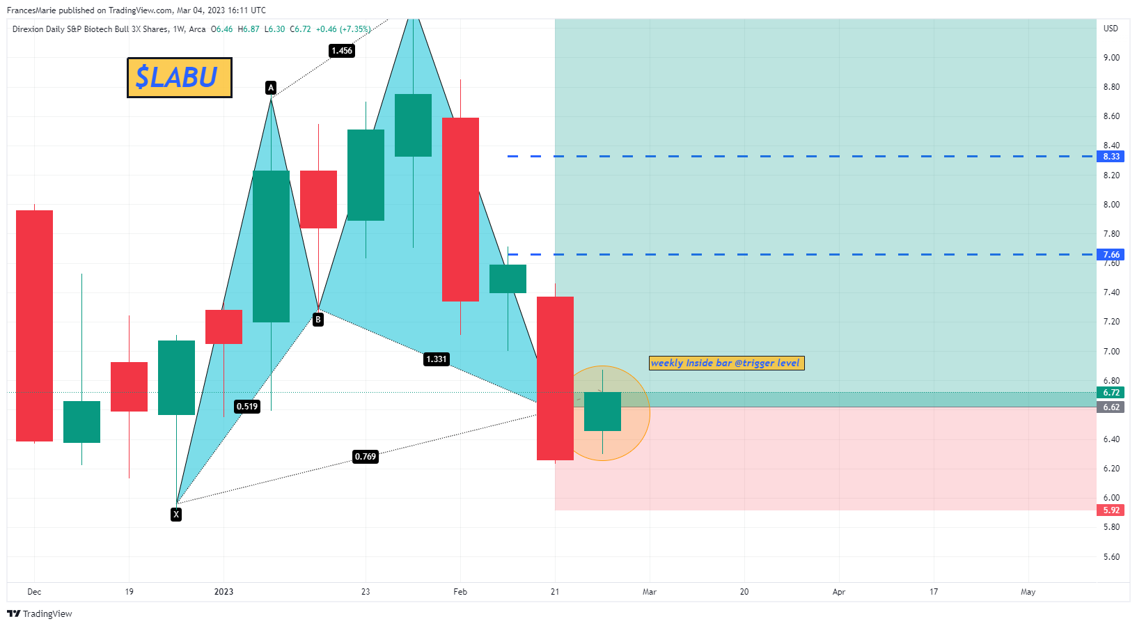 AMEX:LABU Chart Image by FrancesMarie