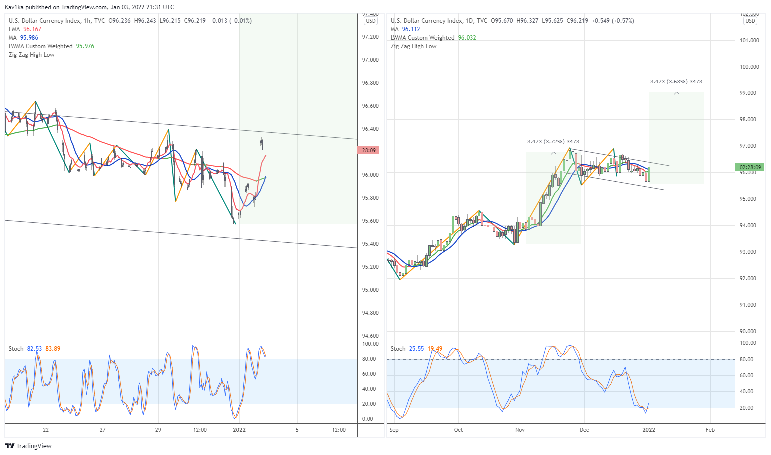 TVC:DXY Chart Image by Kav1ka
