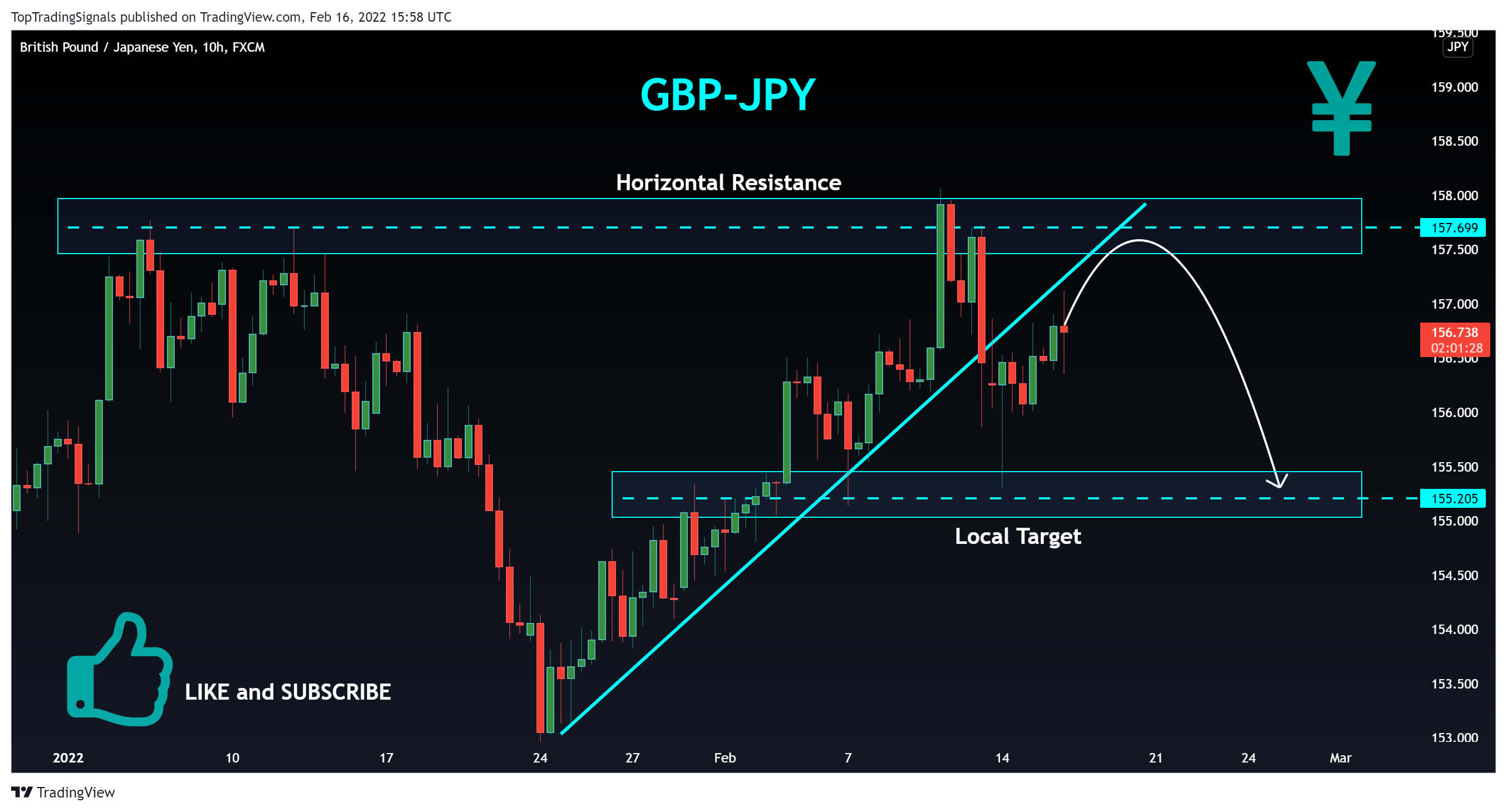 FX:GBPJPY Chart Image by TopTradingSignals
