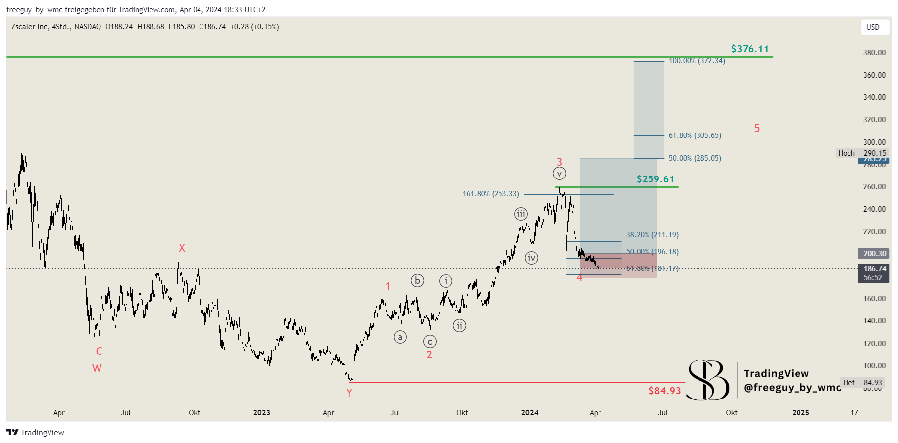 BATS:ZS Chart Image by freeguy_by_wmc