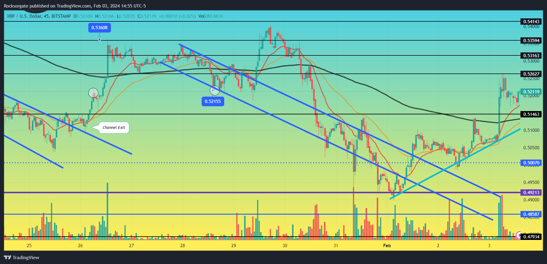 BITSTAMP:XRPUSD Chart Image by Rocksorgate