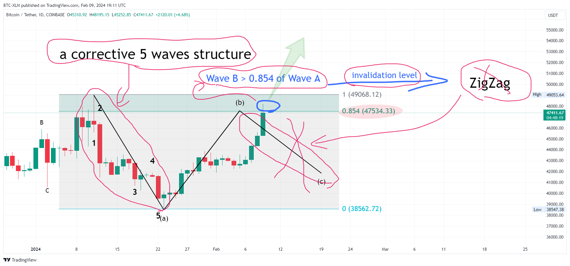 COINBASE:BTCUSDT Chart Image by BTC-XLM