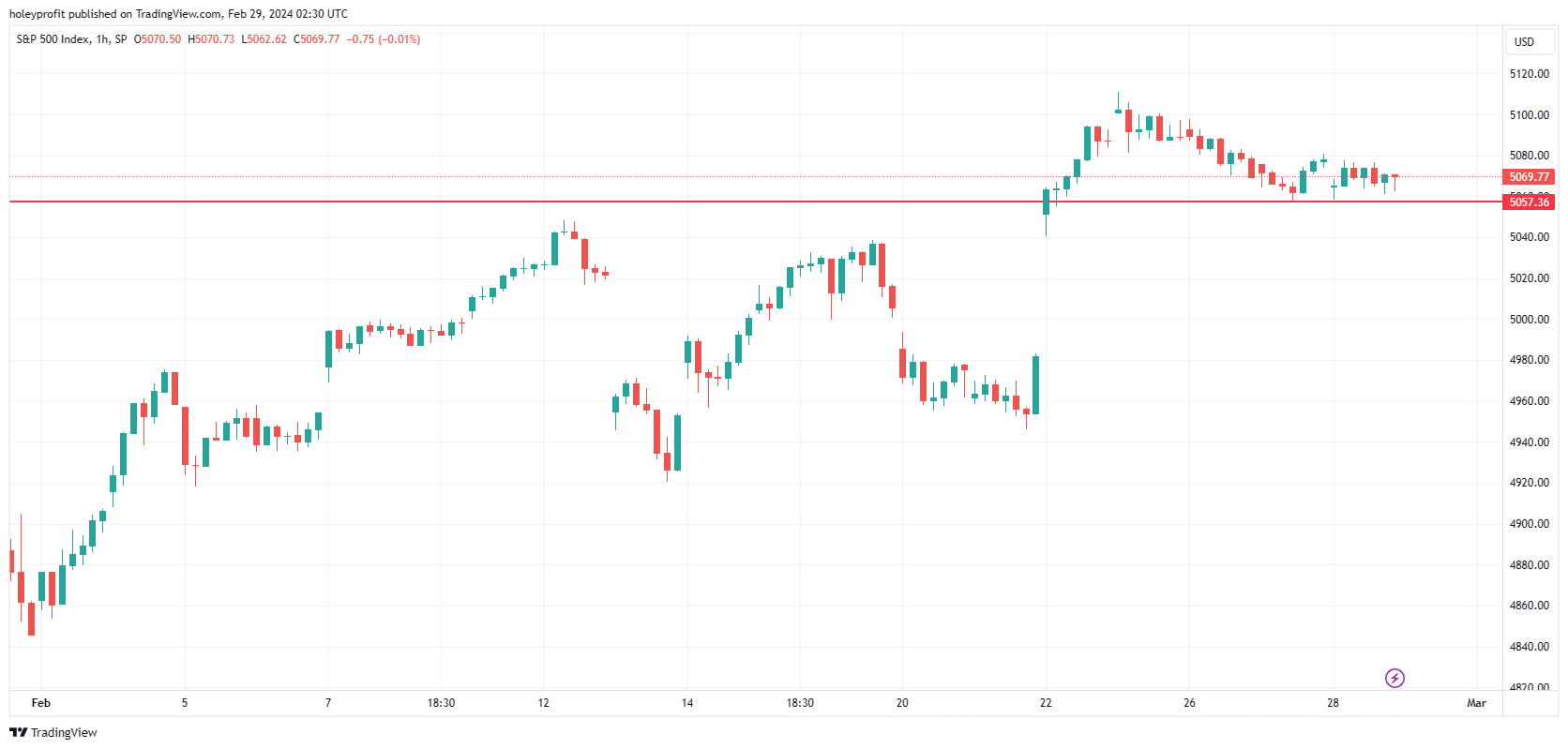 SP:SPX Chart Image by holeyprofit