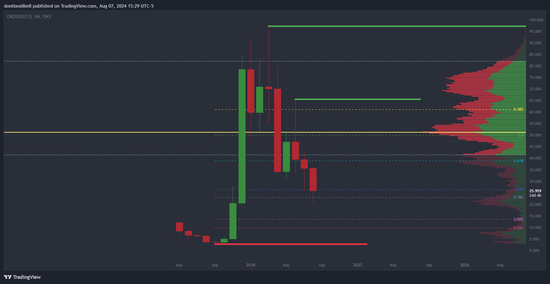 OKX:ORDIUSDT.P Chart Image by dontbeal8m8