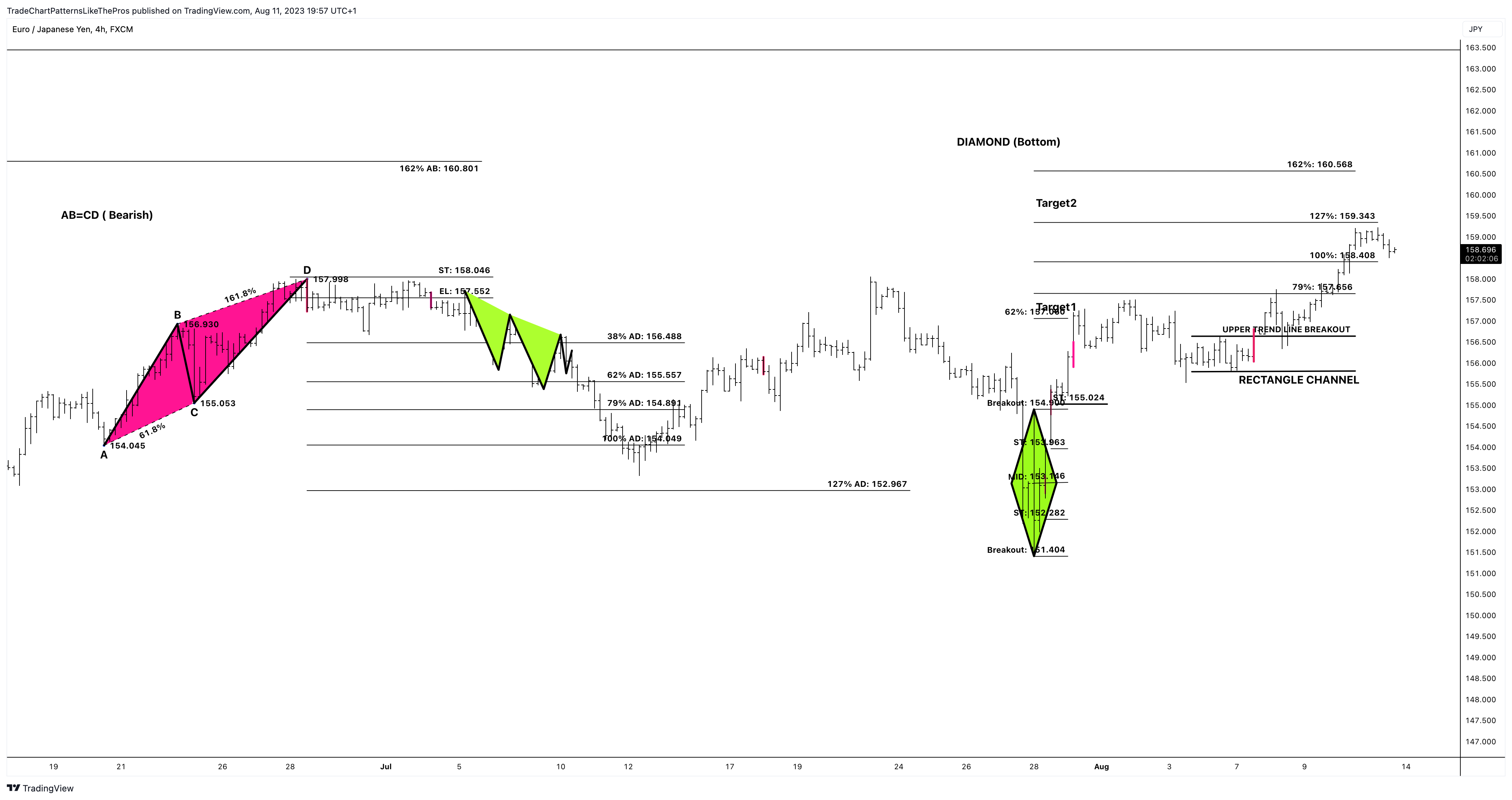 FX:EURJPY Chart Image by TradeChartPatternsLikeThePros