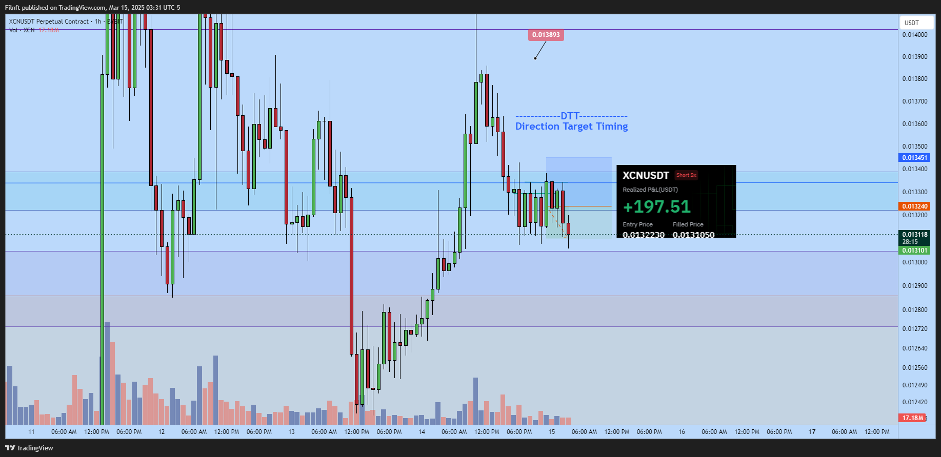 BYBIT:XCNUSDT.P Chart Image by Filnft