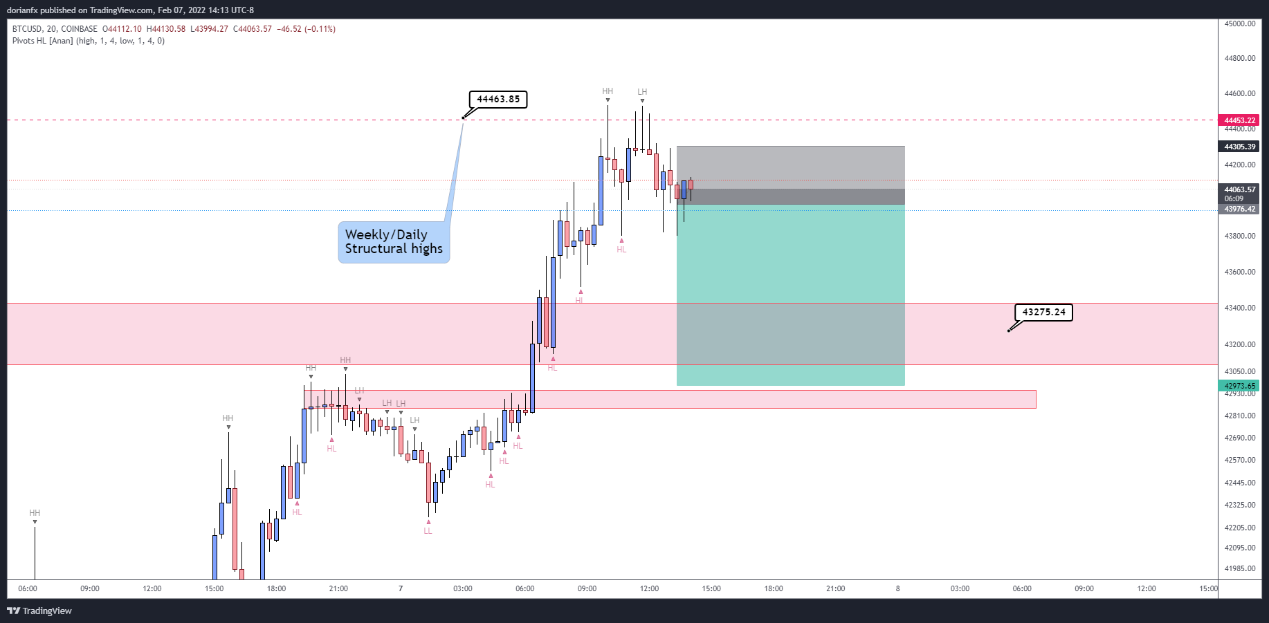 COINBASE:BTCUSD Chart Image by ShrewdCatfx