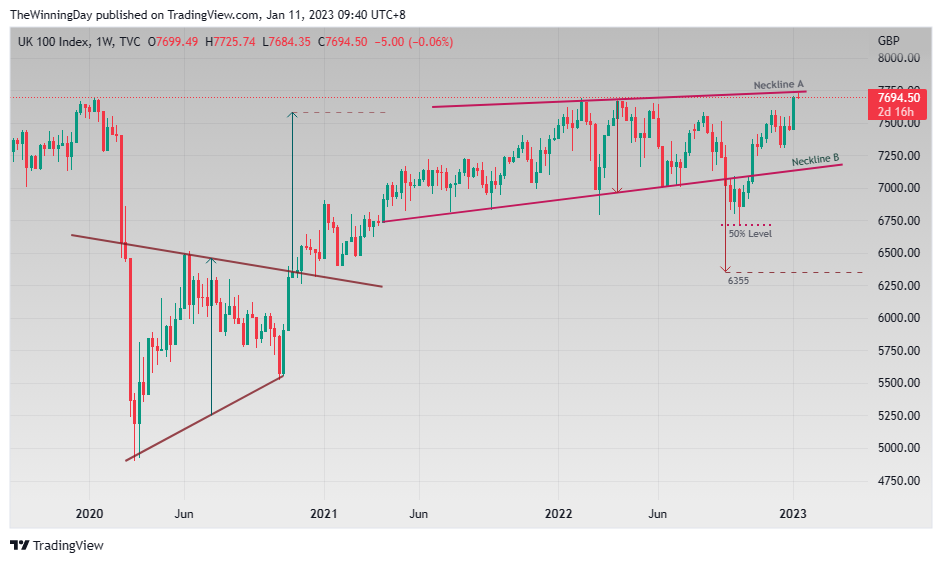 TVC:UKX Chart Image by TheWinningDay