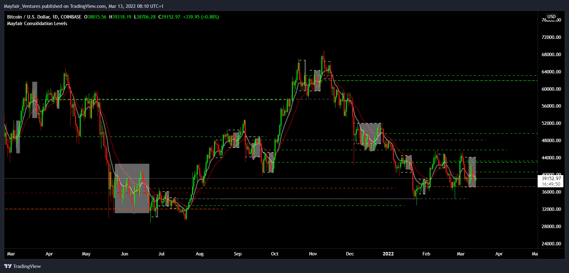 COINBASE:BTCUSD Chart Image by Mayfair_Ventures