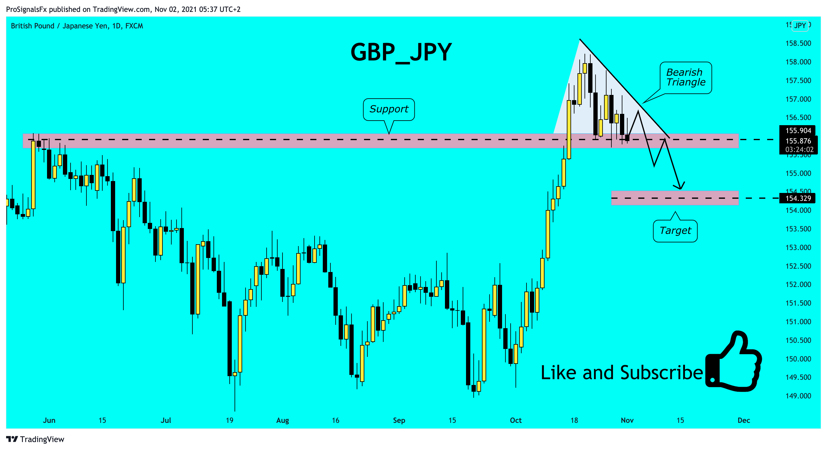 FX:GBPJPY Chart Image by ProSignalsFx