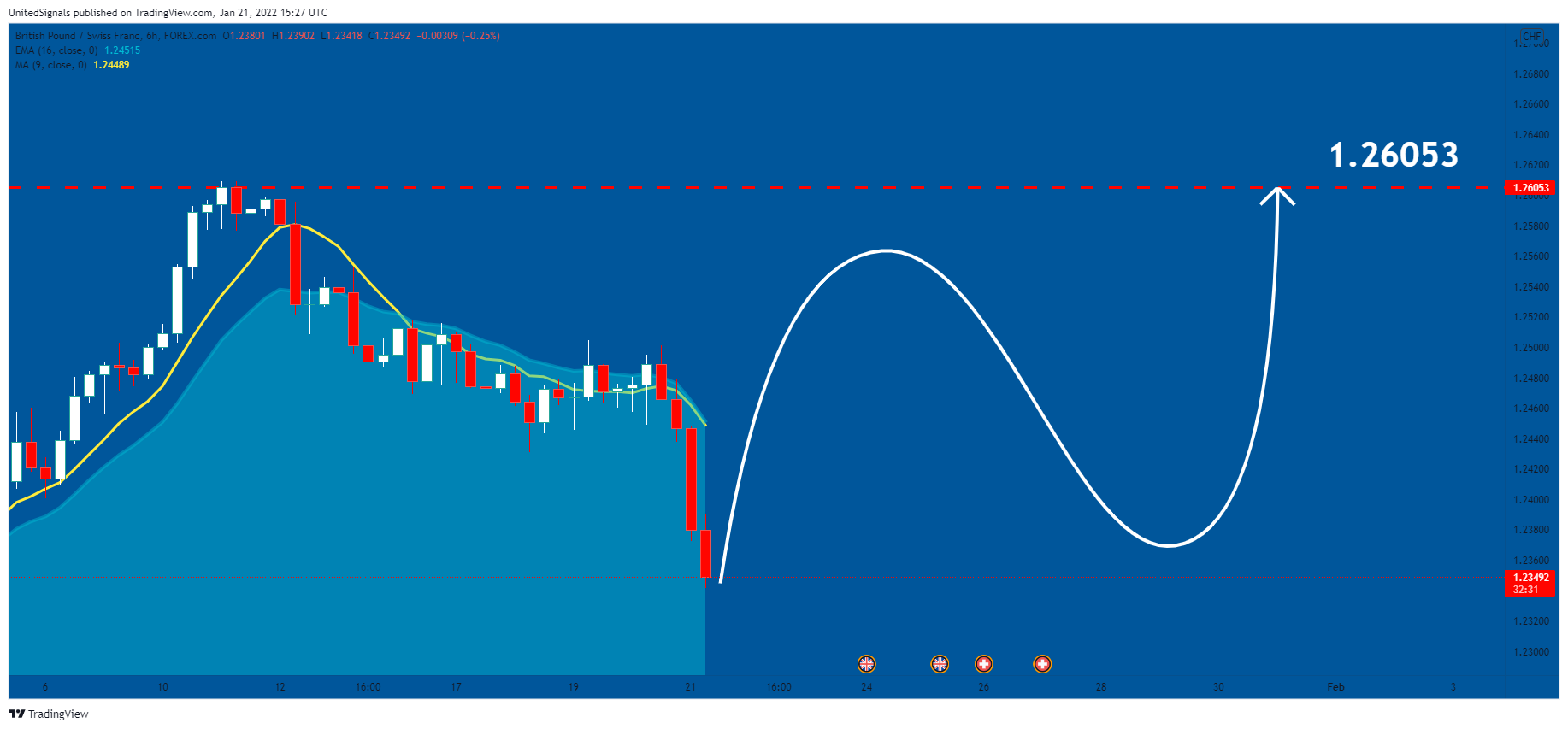 FOREXCOM:GBPCHF Chart Image by UnitedSignals
