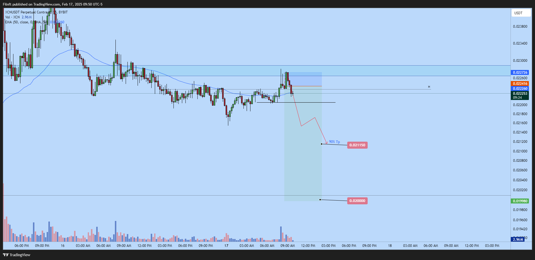 BYBIT:XCNUSDT.P Chart Image by Filnft