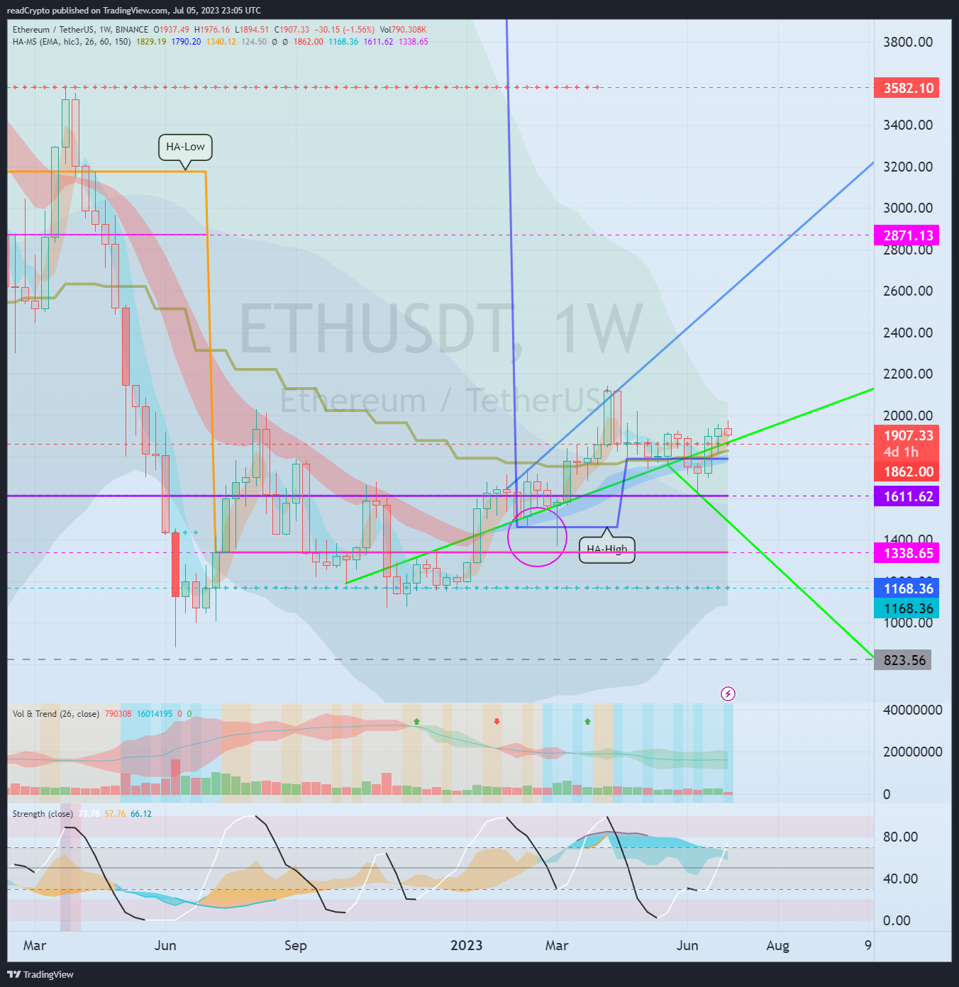 BINANCE:ETHUSDT Chart Image by readCrypto