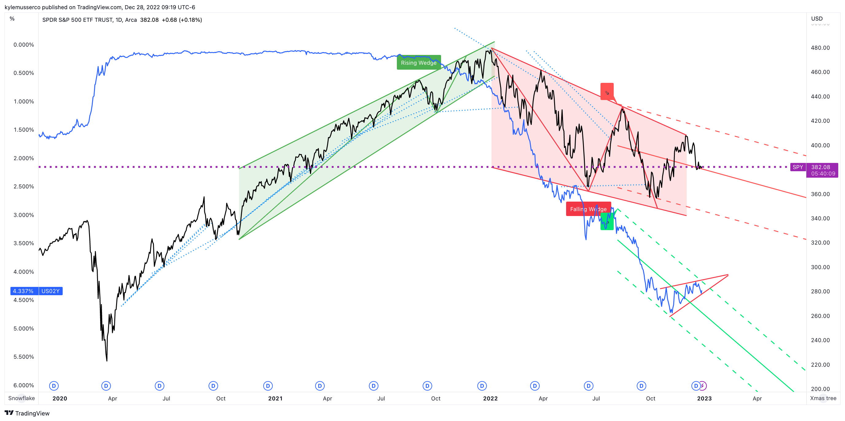 AMEX:SPY Chart Image by kylemusserco