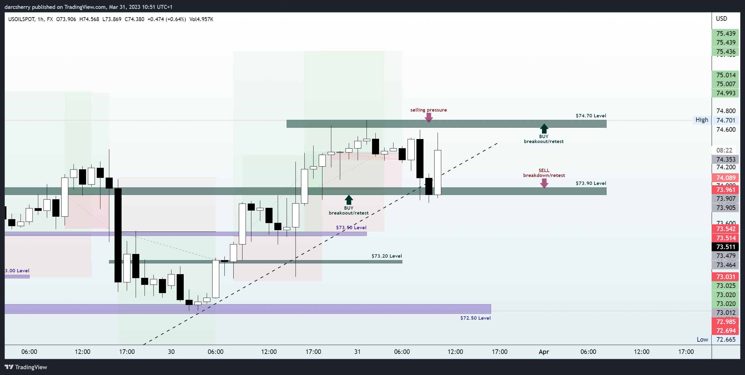 FX:USOILSPOT Chart Image by darcsherry
