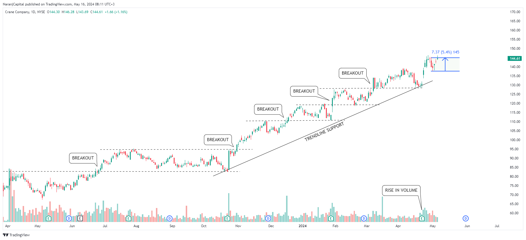 BATS:CR Chart Image by NaranjCapital