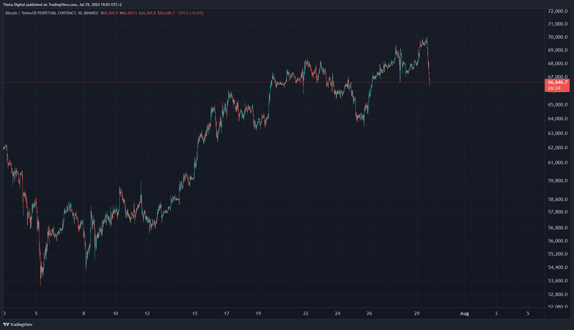 BINANCE:BTCUSDT.P Chart Image by Theta-Digital