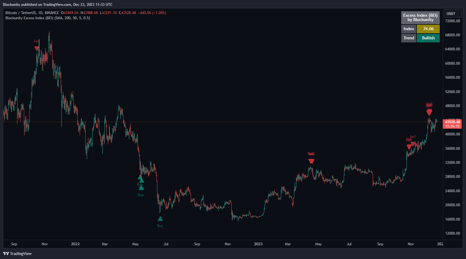 BINANCE:BTCUSDT Chart Image by Blockunity