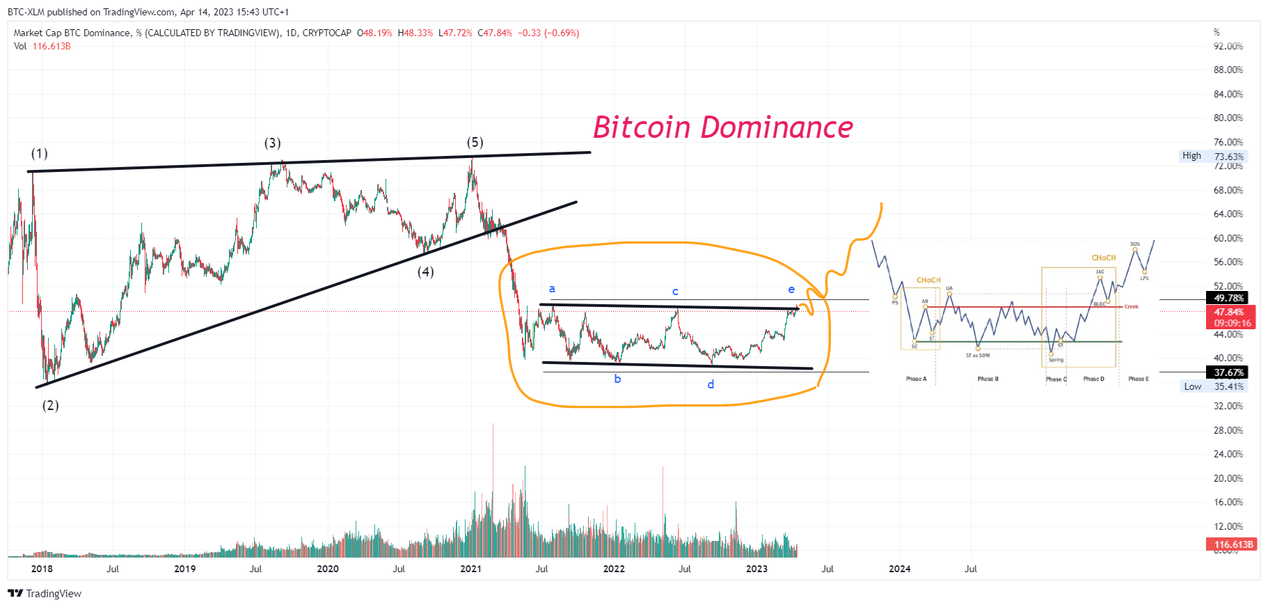CRYPTOCAP:BTC.D Chart Image by BTC-XLM