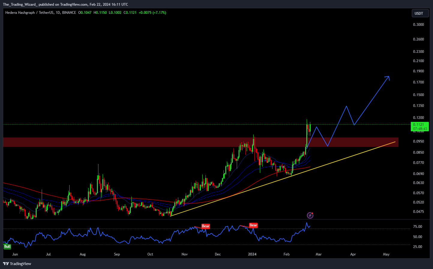 BINANCE:HBARUSDT Chart Image by The_Trading_Wizard_