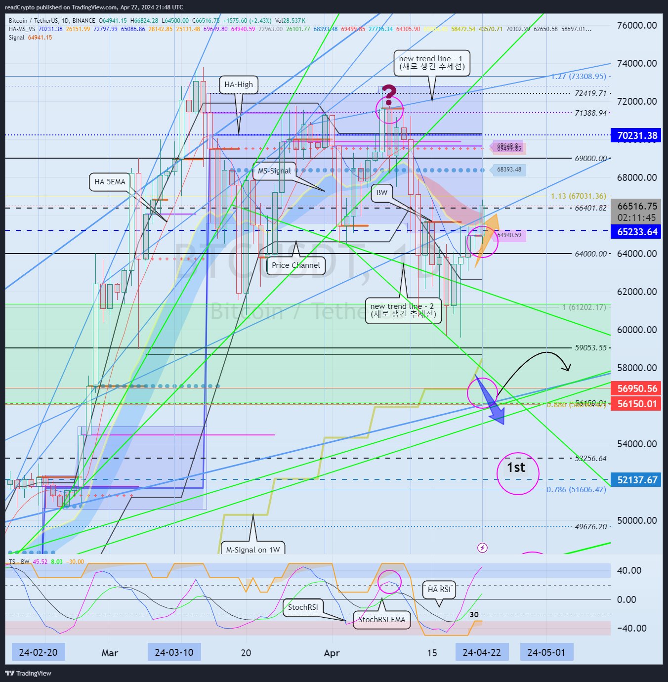 BINANCE:BTCUSDT Chart Image by readCrypto