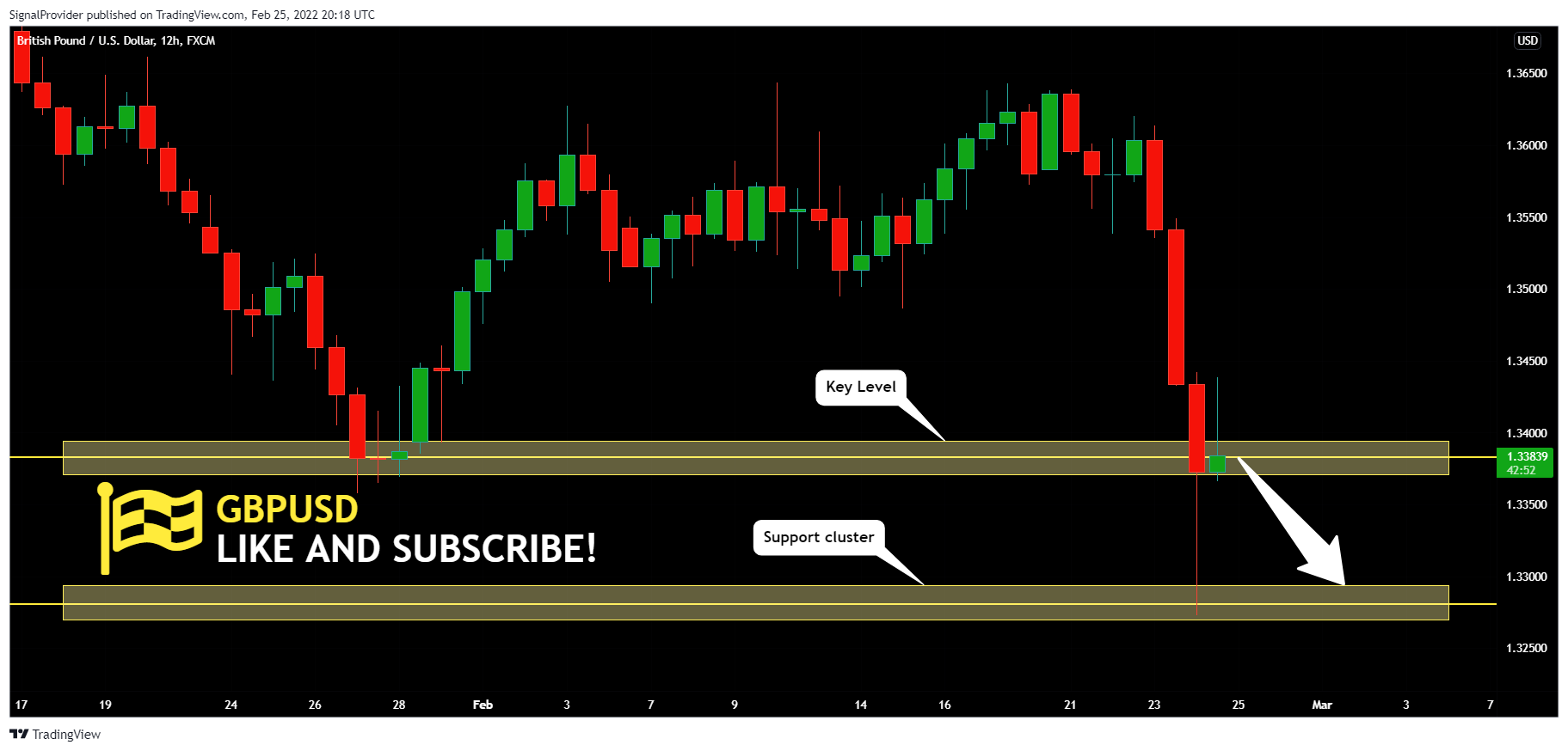 FX:GBPUSD Chart Image by SignalProvider