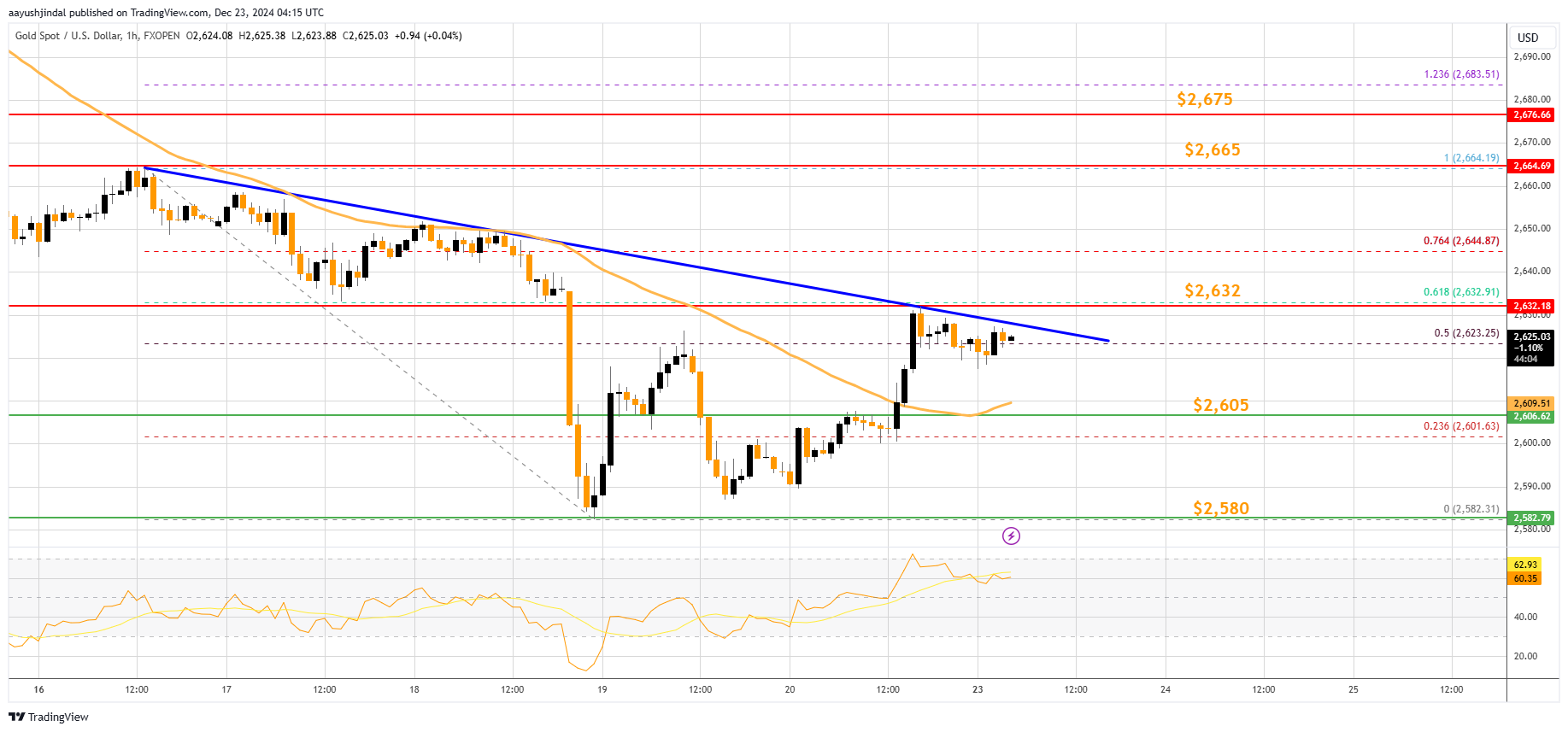 FXOPEN:XAUUSD Chart Image by aayushjindal