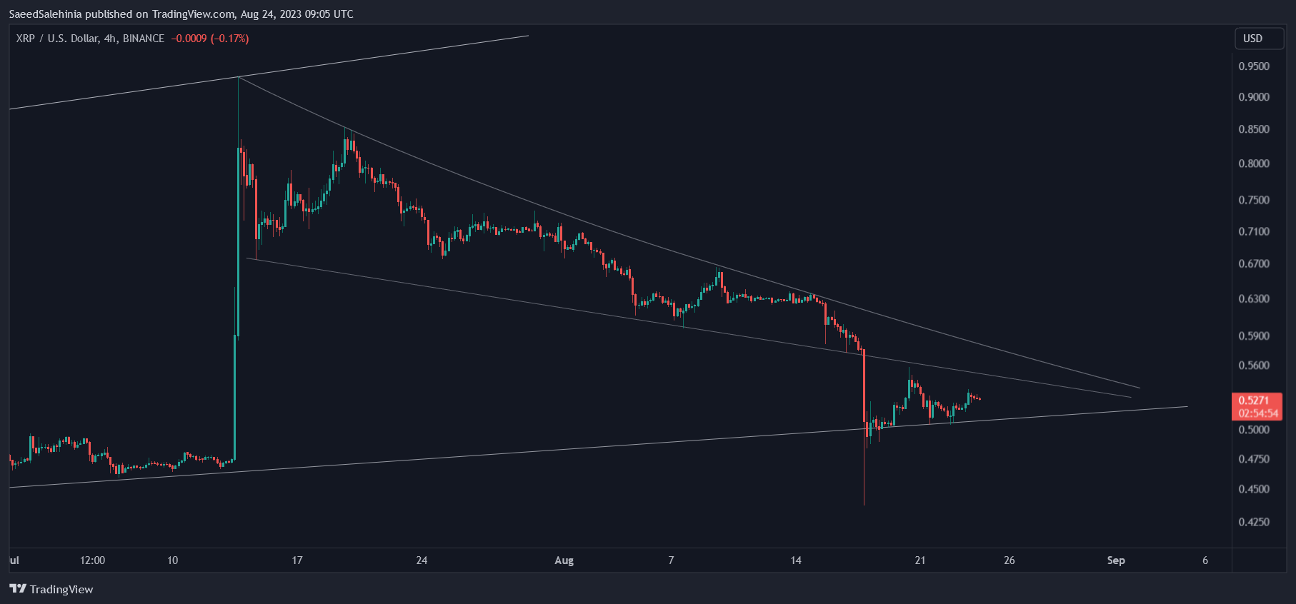 BINANCE:XRPUSD Chart Image by SaeedSalehinia