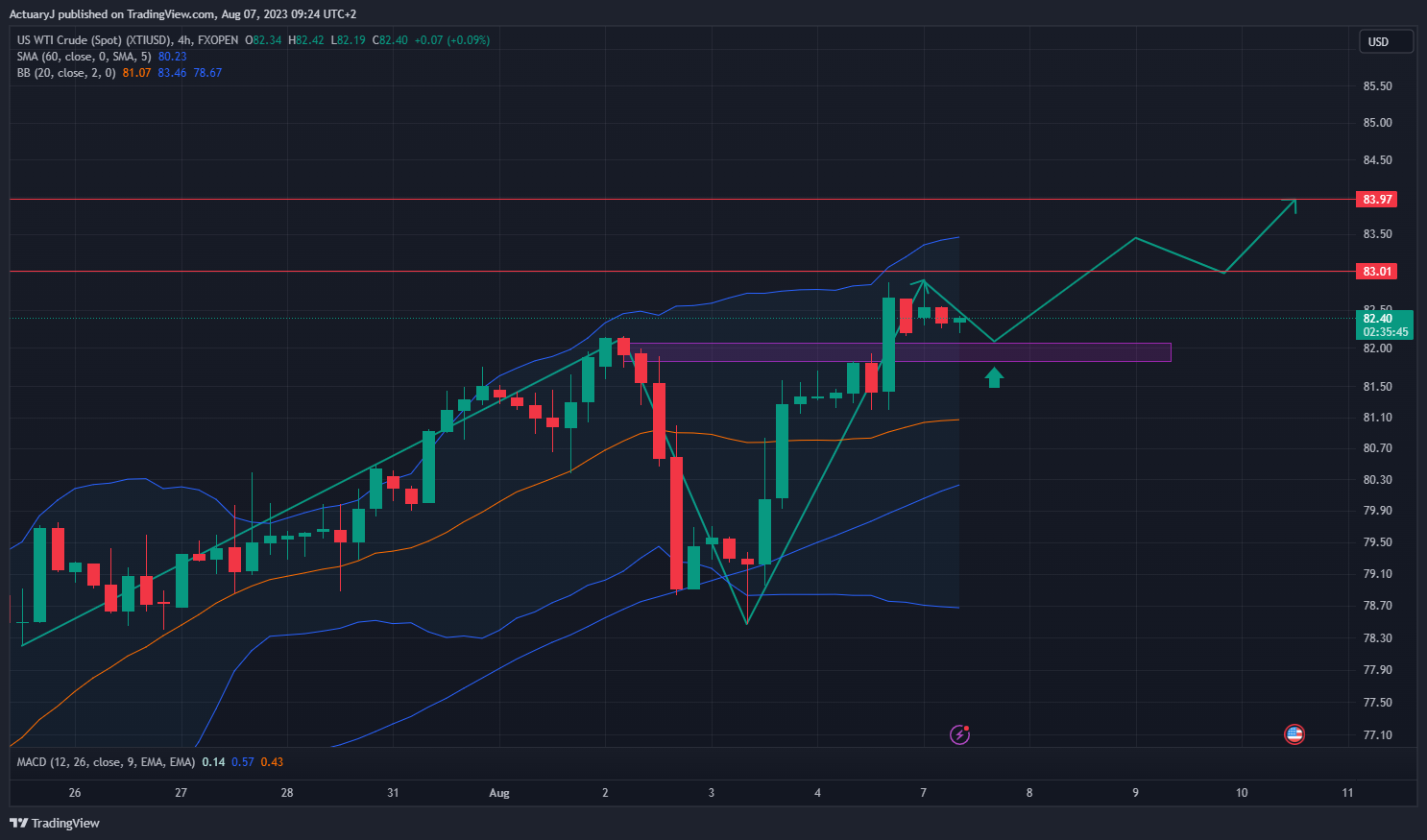 FXOPEN:XTIUSD Chart Image by ActuaryJ