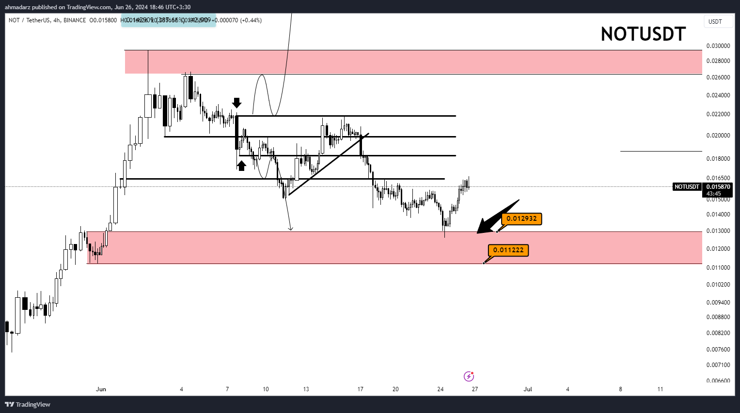 BINANCE:NOTUSDT Chart Image by ahmadarz