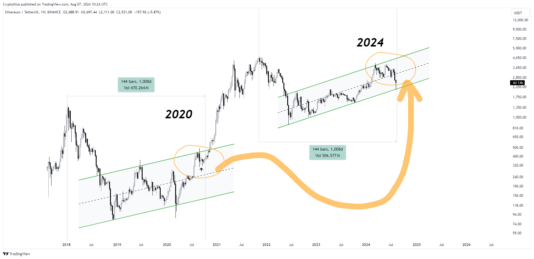 BINANCE:ETHUSDT Chart Image by Cryptollica