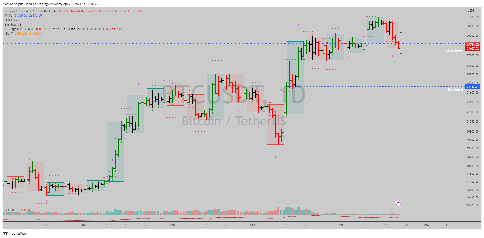 BINANCE:BTCUSDT Chart Image by IvanLabrie
