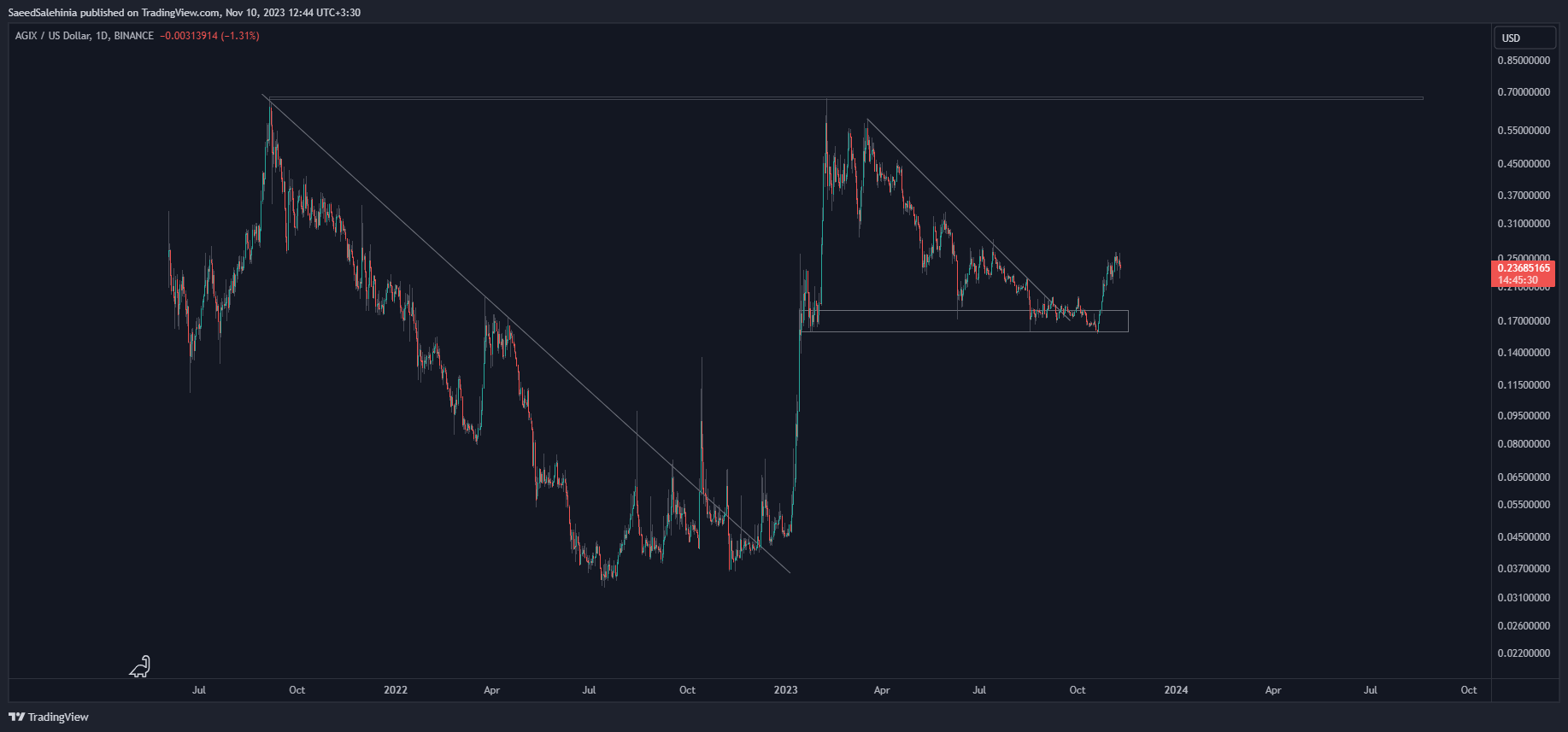 BINANCE:AGIXUSD Chart Image by SaeedSalehinia