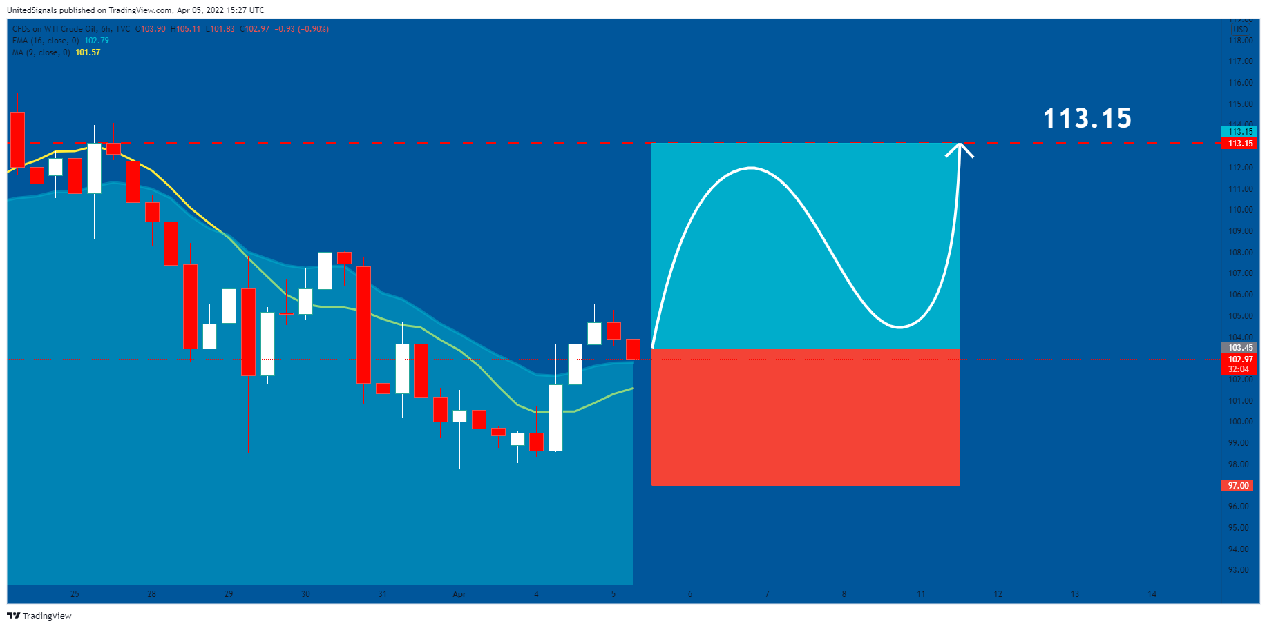 TVC:USOIL Chart Image by UnitedSignals