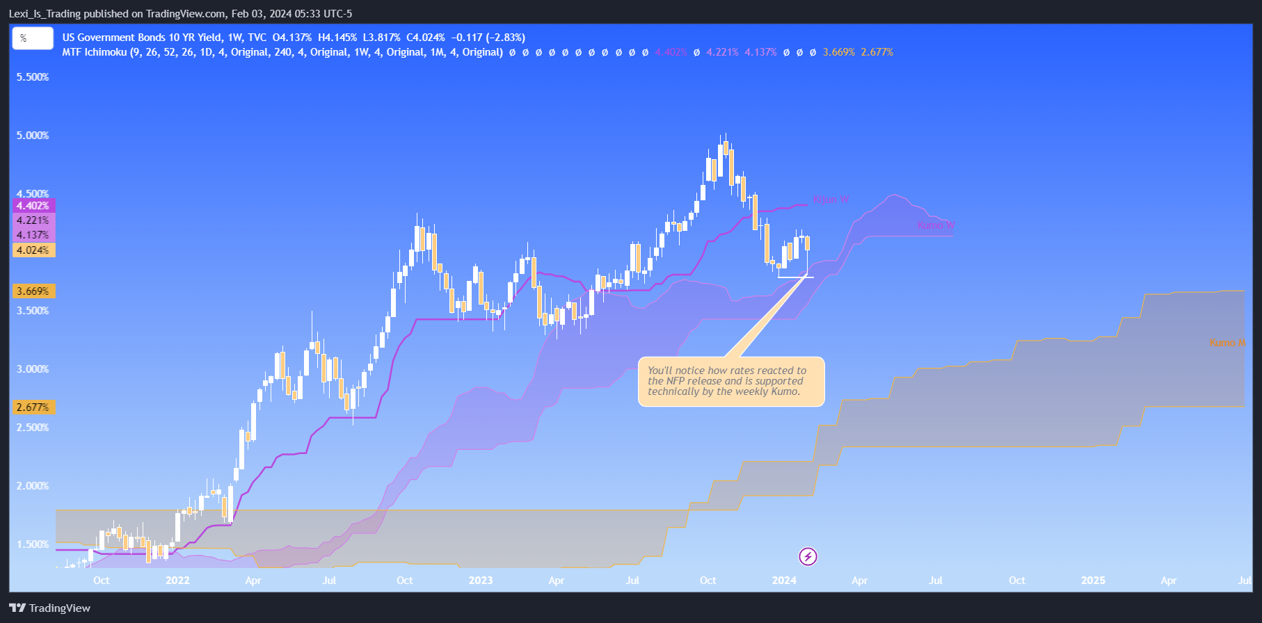 TVC:US10Y Chart Image by Lexi_Is_Trading