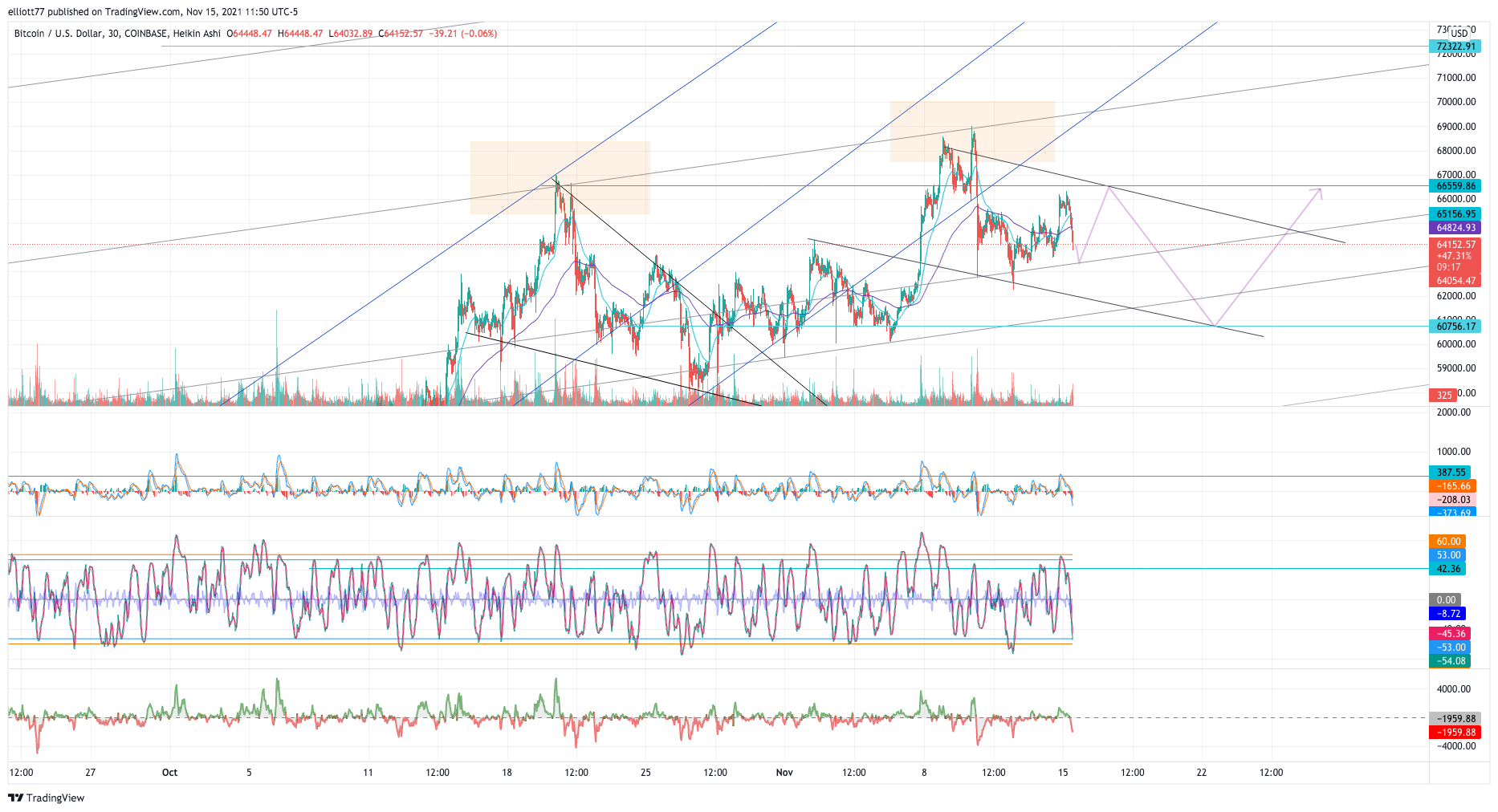 COINBASE:BTCUSD Chart Image by elliott77