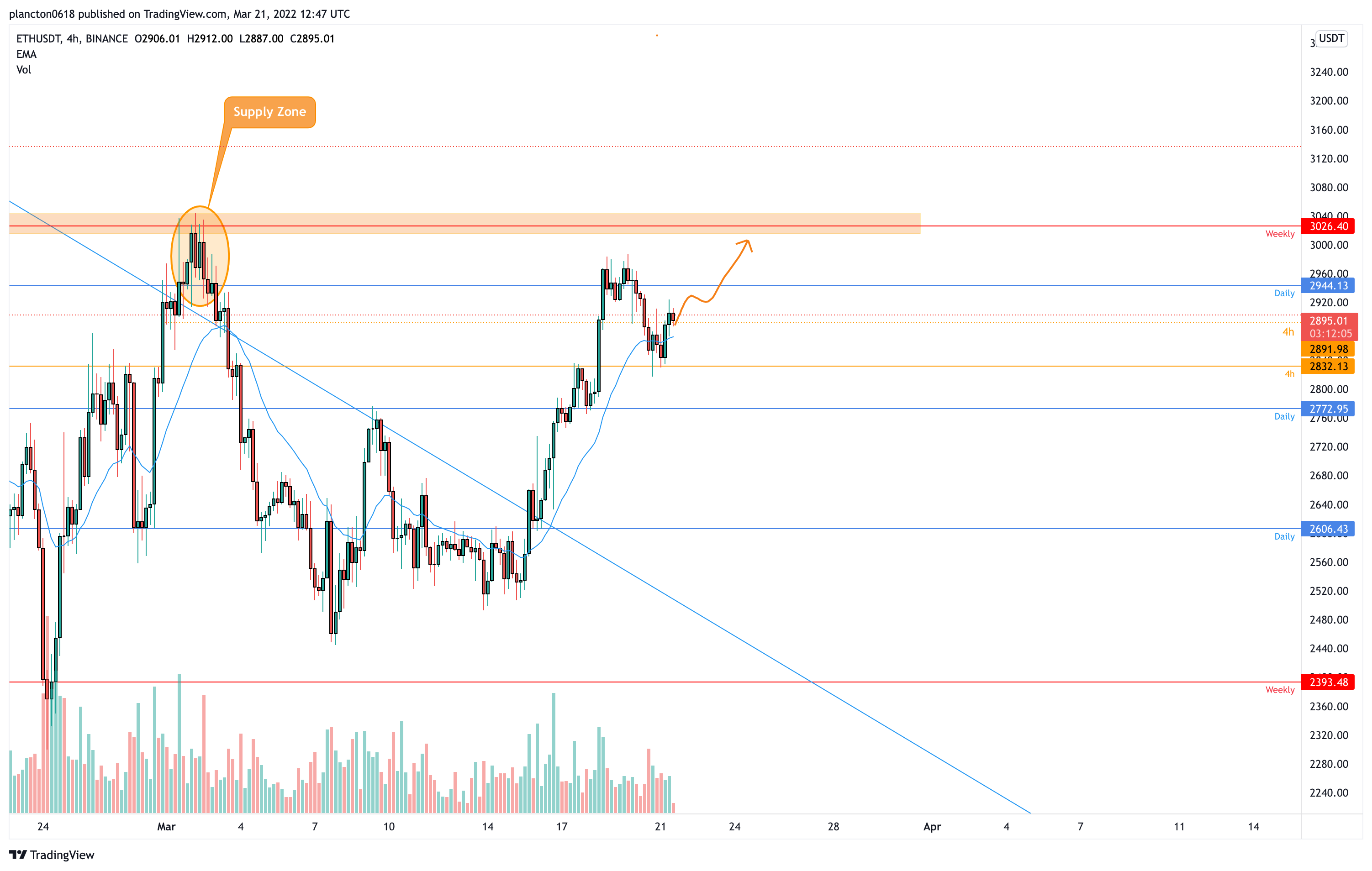 BINANCE:ETHUSDT Chart Image by InkyGrip